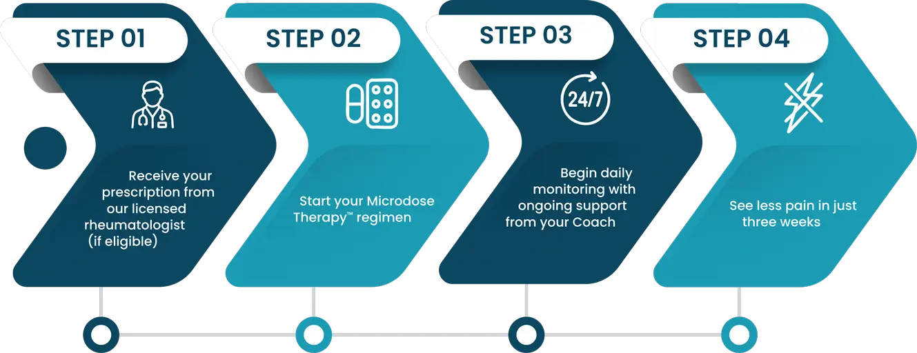 Relief in Four Steps Graphic
