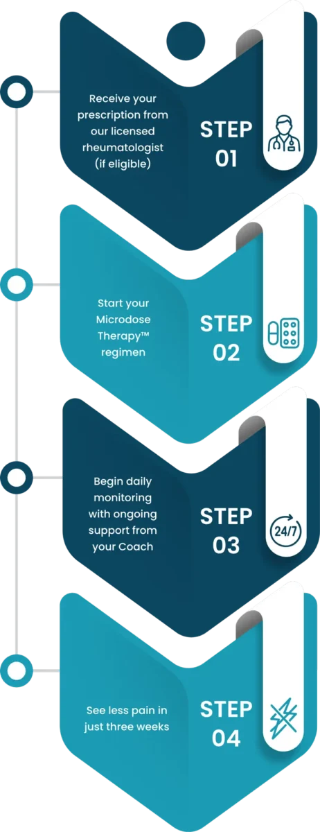 Relief in Four Steps Graphic, Vertical