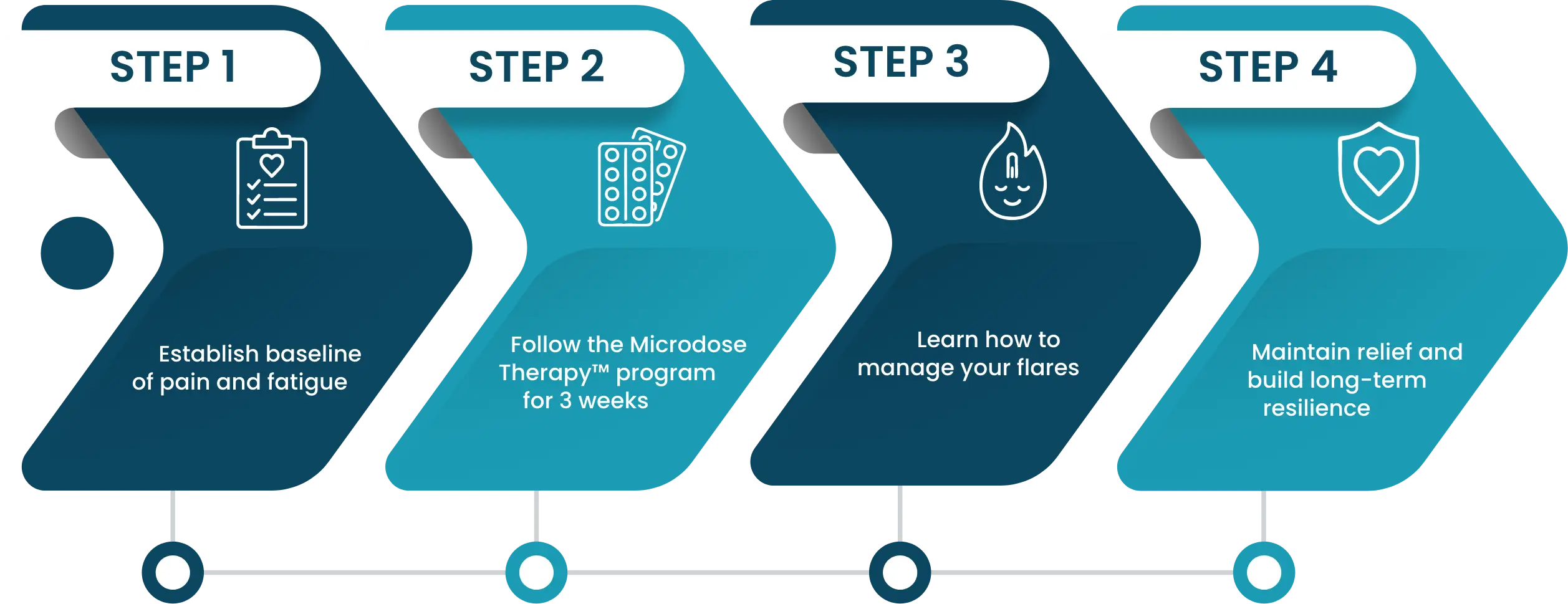 Relief in Four Steps Graphic